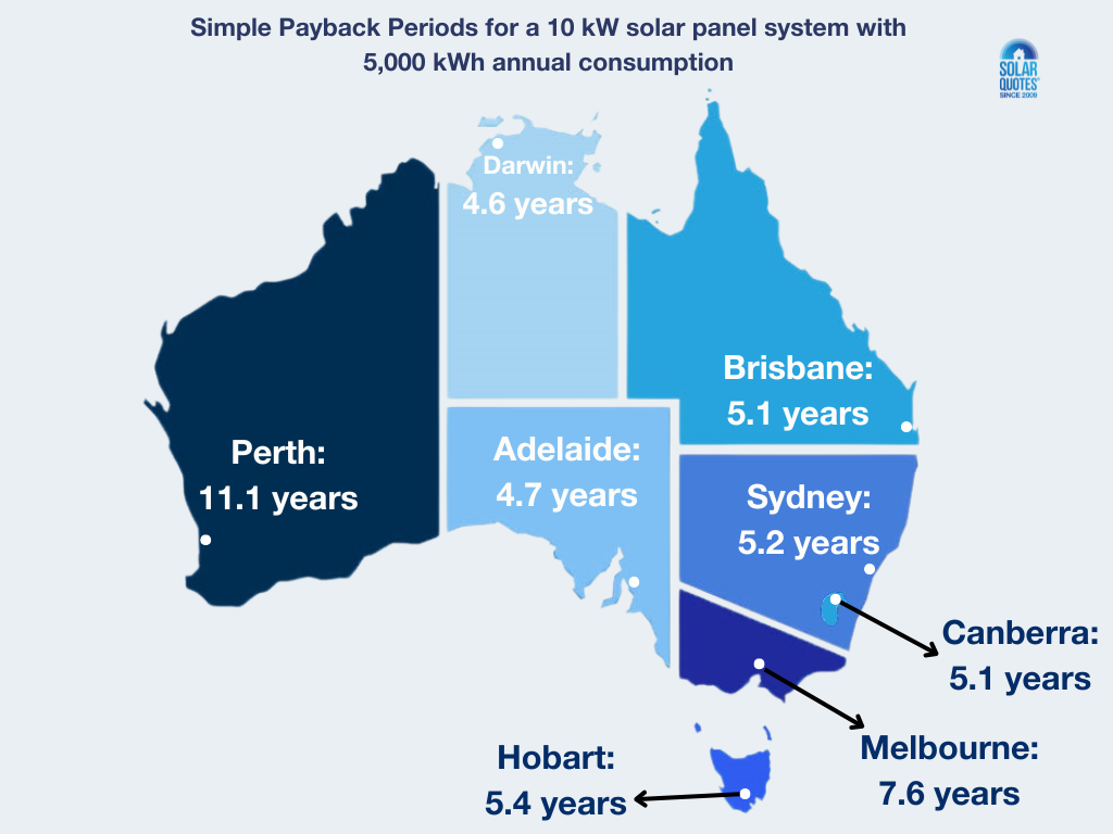 A map comparing simple payback periods of a 10 kW solar panel system in all Australian capitals with a household average consumption of 5,000 kWh per year.