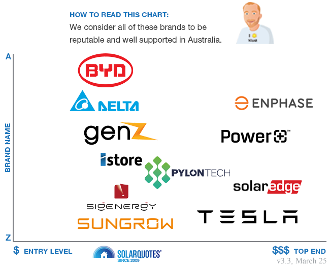 Recommended solar battery brands