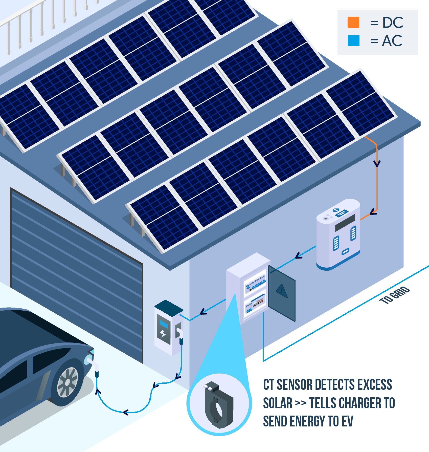 A current transformer senses the excess solar and sends it to the EV