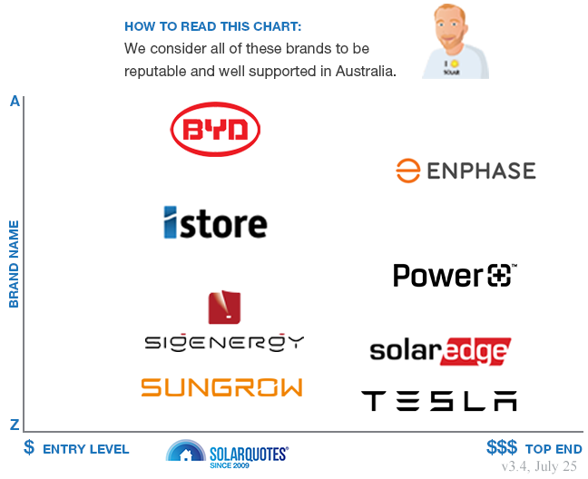 Recommended solar battery brands