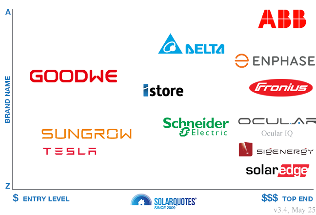 Recommended EV charger brands - Australia