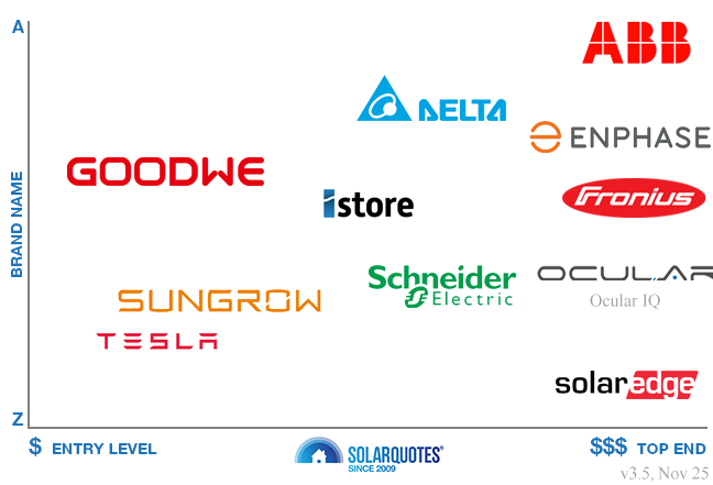 Recommended EV charger brands - Australia