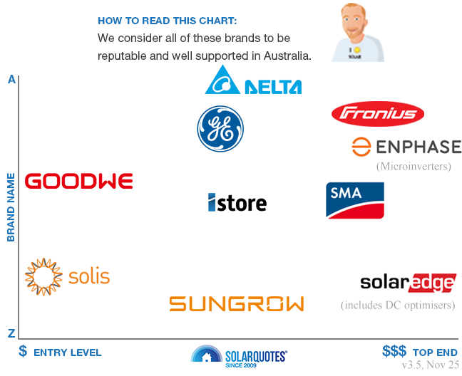 Recommended solar inverter brands